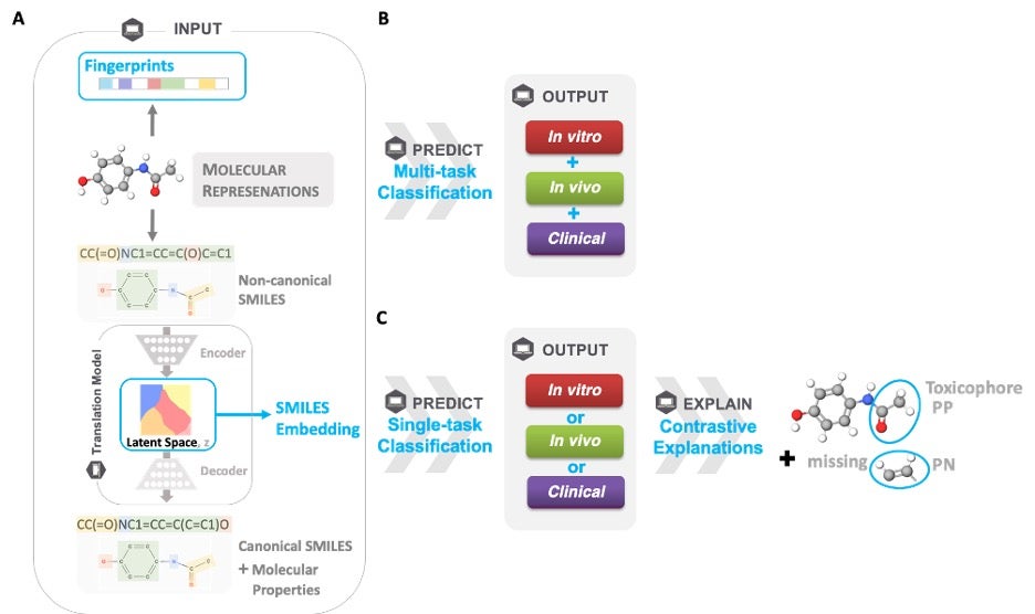 Artificial Intelligence-Based Toxicity Prediction of Environmental