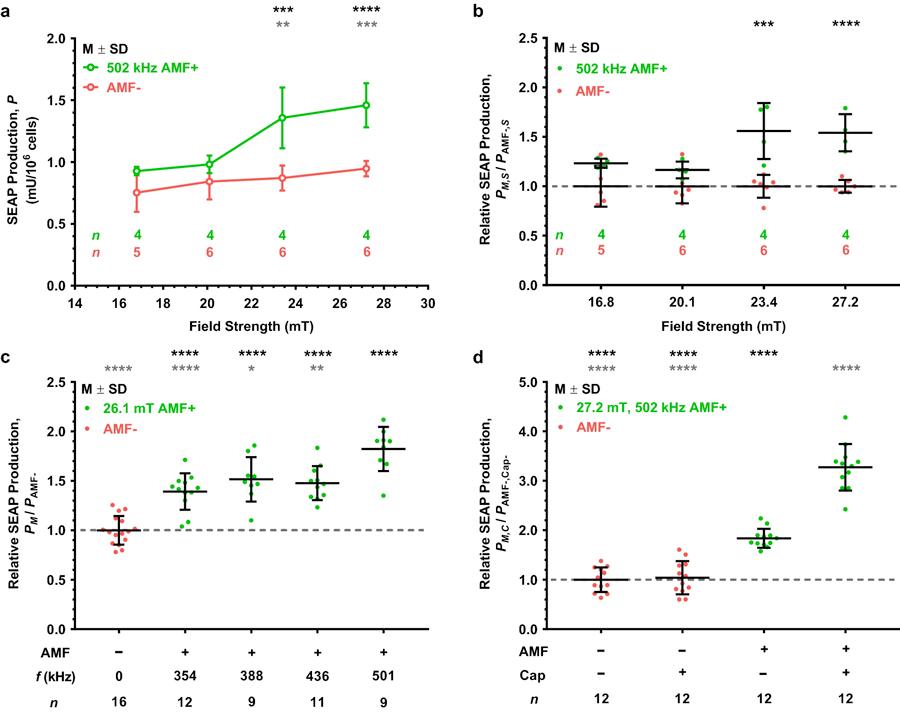 Magnetogenetic platform response to AMF stimulation as a function of field strength, frequency, or presence of capsaicin.