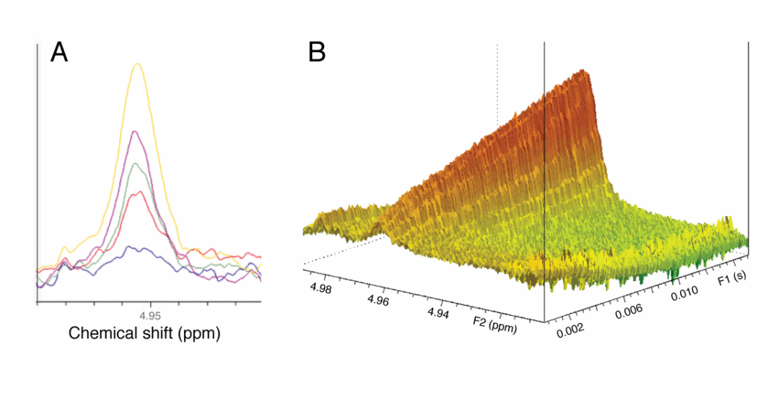 Diagram showing offline and real-time NMR changes in the H-1 anomeric signal of IdoA produced using C5-epimerase.