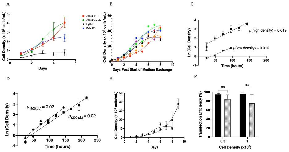 Viral vector biomanufacturing figure 1